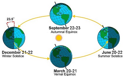 longest and shortest day of the year